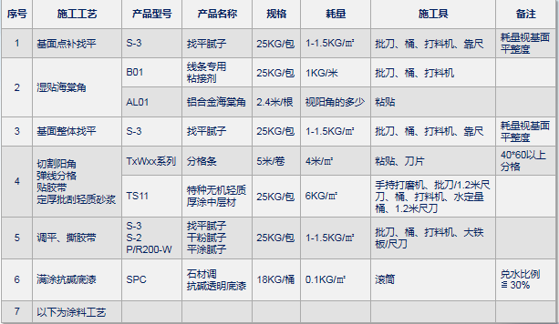 外墻仿石灰石涂料系統(tǒng) - 主要產(chǎn)品與施工工藝