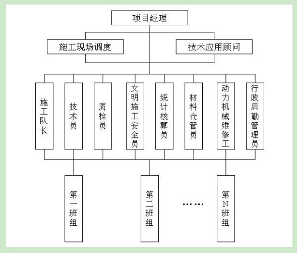 外墻保溫施工組織機(jī)構(gòu)設(shè)置，現(xiàn)場(chǎng)管理組織機(jī)構(gòu)