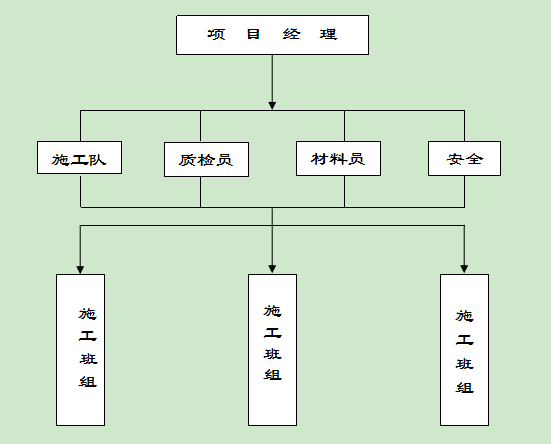 外墻涂料施工組織架構(gòu)