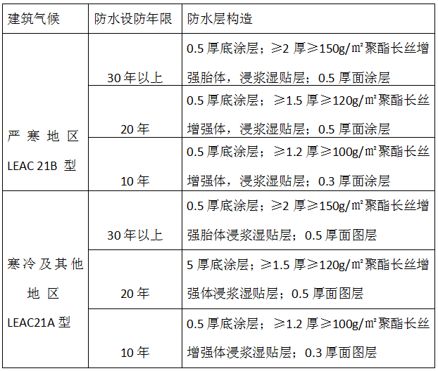 LEAC21防水涂料防水層選用表